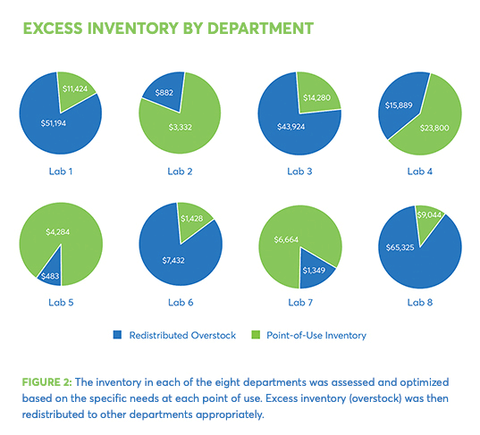 pie charts: hours saved per year for one customer 